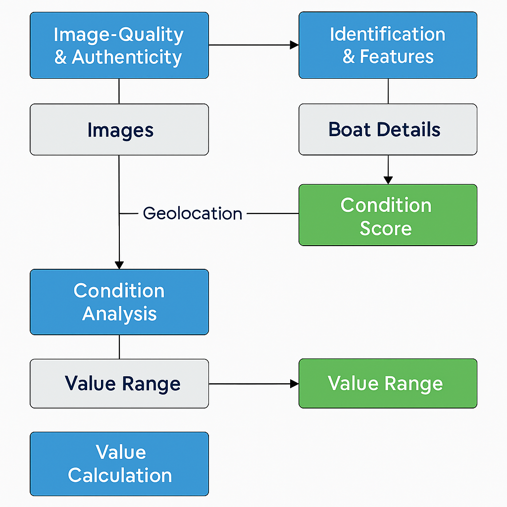 ai boat value process